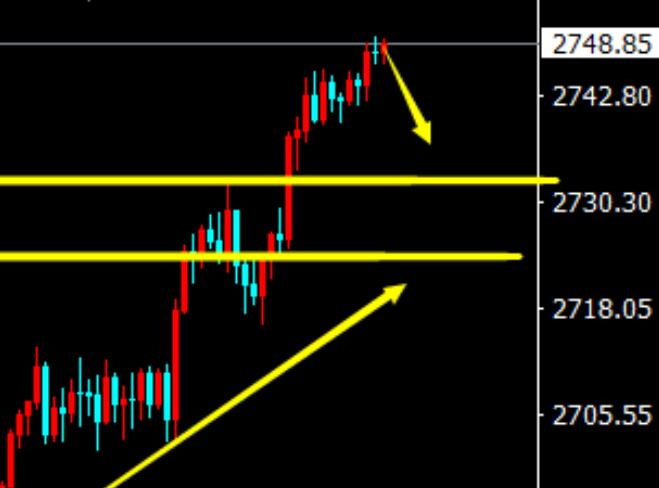 Gold 2750 short selling, top of the game