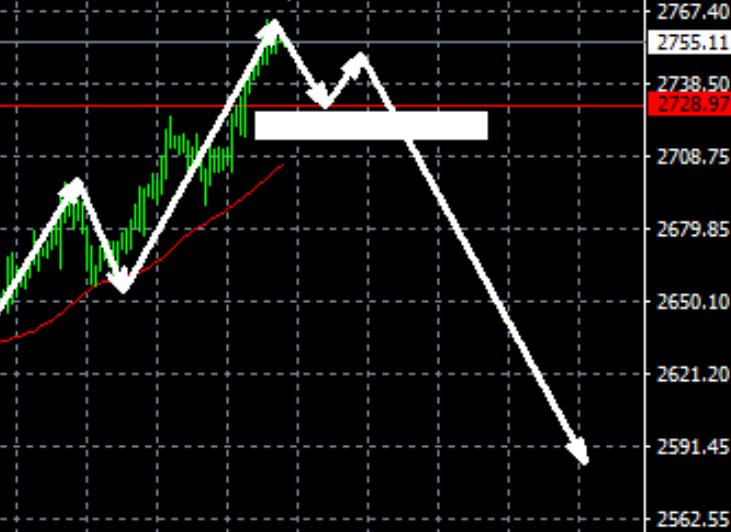 Gold continues to predict a sharp decline, looking at the 2730 line