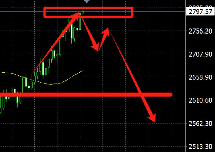 Sell gold directly at 2799, target around 2760