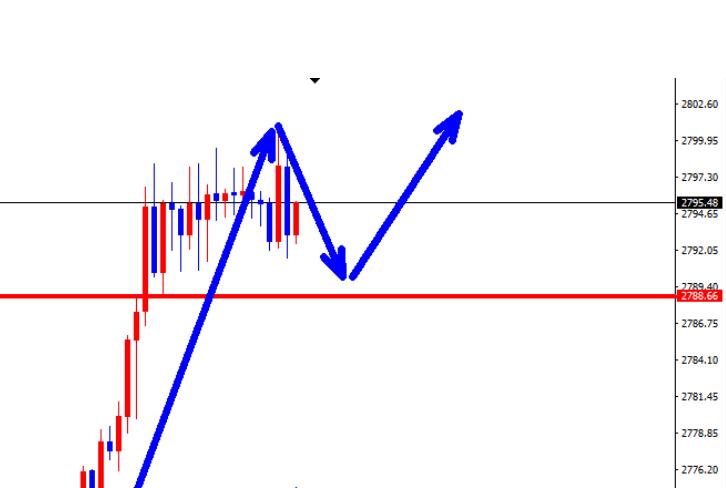 Gold continues to reach new highs, buy more at 2794!