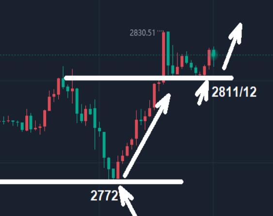 Spot gold bull market, unilateral rise, buy low is right