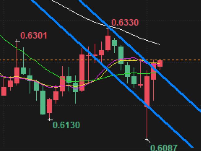 Forex market analysis: AUD/USD breaking through 0.633 may trigger a new round of gains