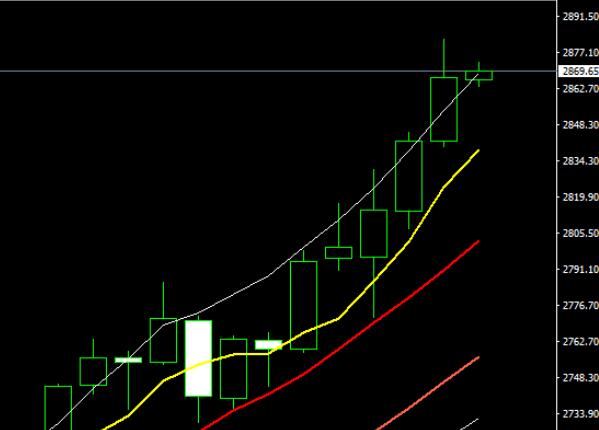 Gold price today's time window