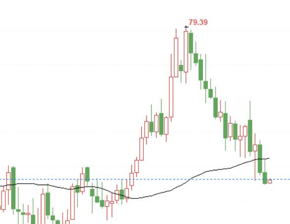 Crude oil trading analysis: Oil prices continue to decline, waiting for bears to accelerate