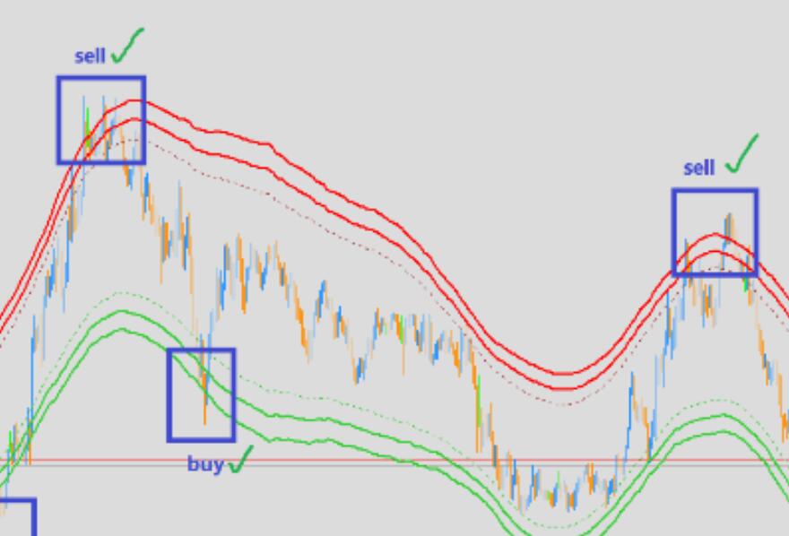 Recommend a forex channel indicator