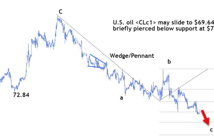 Crude oil trading analysis: US crude oil may fall to $69.64 per barrel