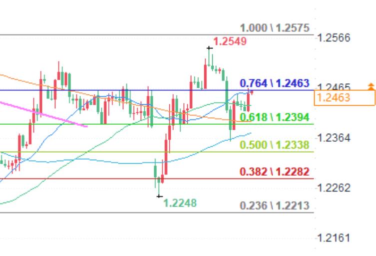 Forex Trading Analysis: USD/CAD, USD/JPY, GBP/USD