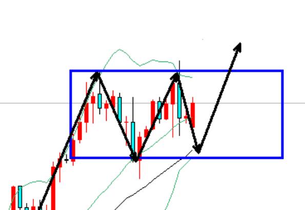 Gold oscillates at high levels, with more gold around 2850