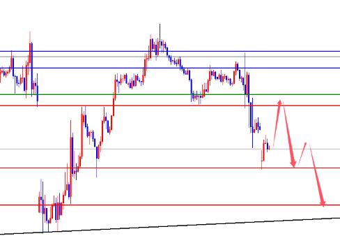 Forex Trading Analysis: US Index Looking Upward, EUR/USD Short term 4-hour Resistance Suppresses