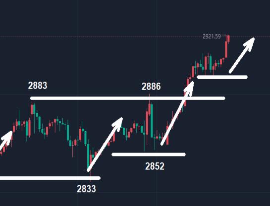 The gold price of 2900 has broken, but there is still a high point above it!