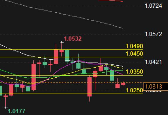 EUR/USD trading analysis: Can it break through 1.035?