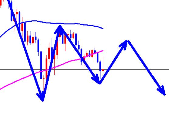 Gold, rebound and continue short selling!