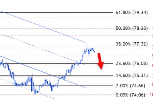 Crude oil trading analysis: Brent crude oil may fall back to $76.08