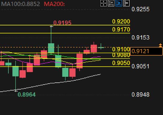 Forex Trading Analysis: The USD/CHF moving average is diverging, and the trend continues to fluctuate?