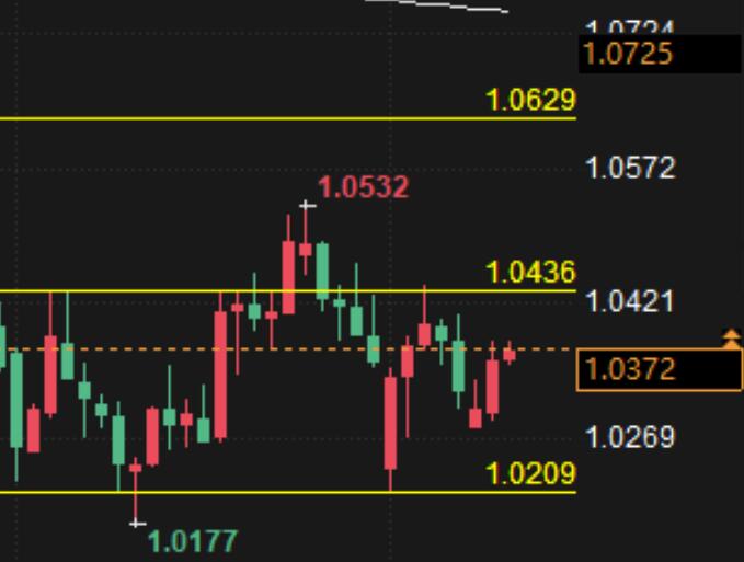 Forex Trading Analysis: Will the EUR/USD fall below support or break through resistance?