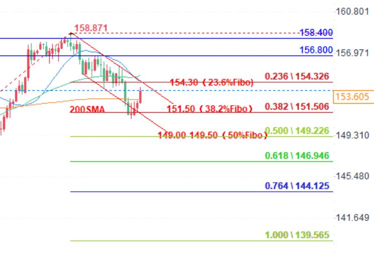 Forex Trading Analysis: Can the USD/JPY Rise Continue?