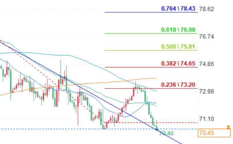 Crude oil trading analysis: WTI crude oil prices are facing strong resistance, can bulls break through?