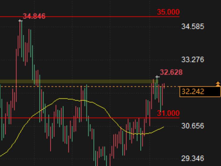 Spot silver trading analysis: Can we see a greater increase after breaking through 32.50?