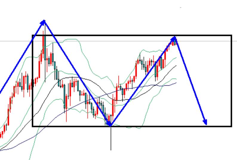 Has gold really peaked? 2940 short selling