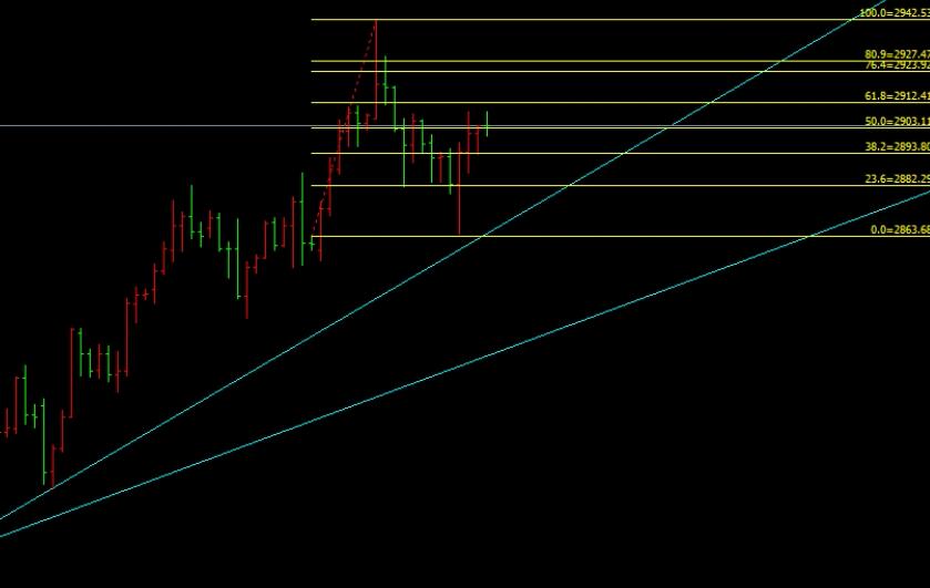 2.14 Gold bulls return strongly, focusing on 2938 resistance today