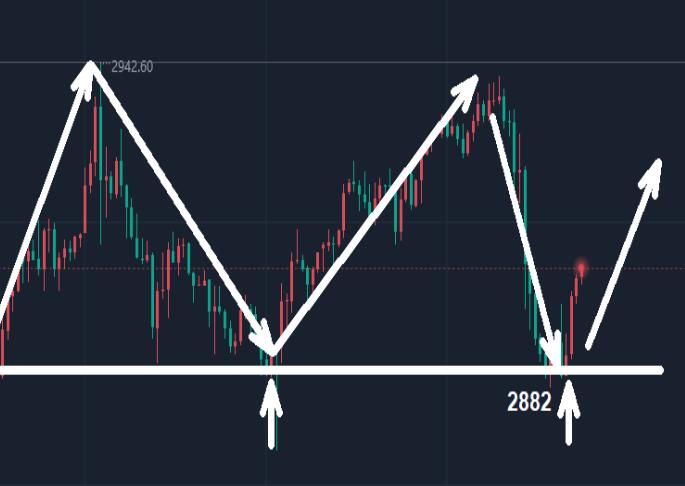 Gold pullback still holds momentum, strength is still expected