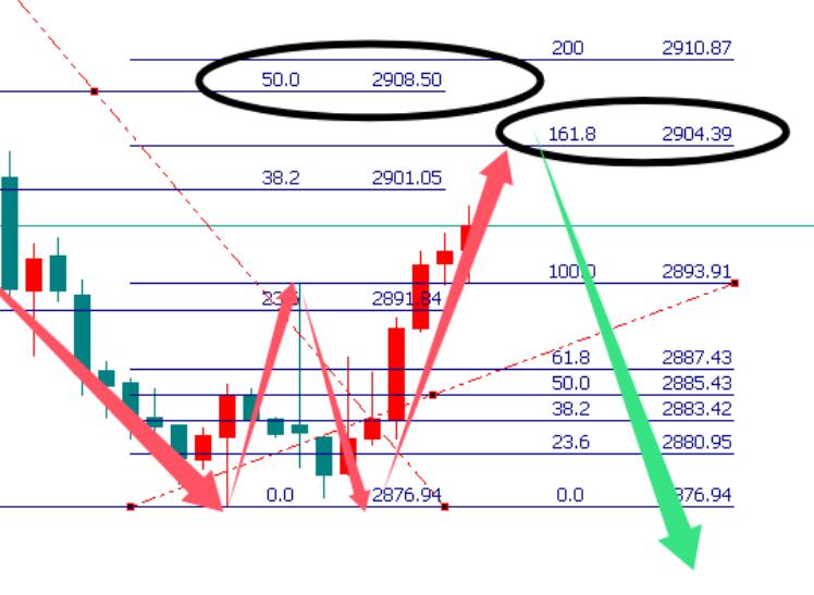 Gold 2904-2908 continues to increase positions and short sell!