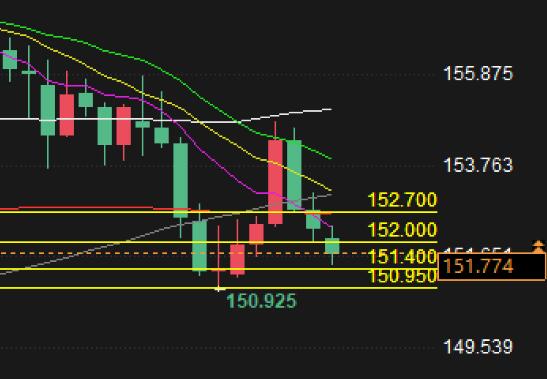 Forex Trading Analysis: The downside risk of USD/JPY may intensify