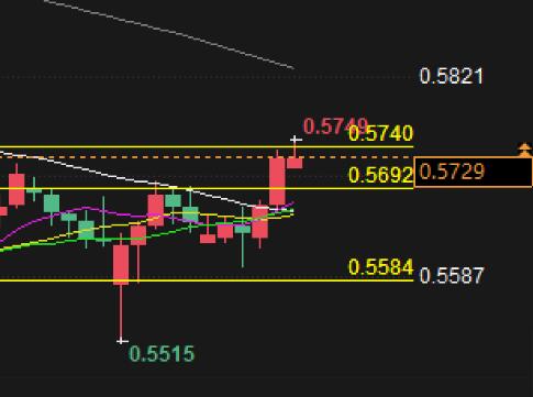 Forex Trading Analysis: The upward momentum of NZD/USD remains strong