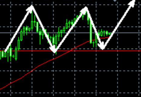 Gold, 2880 supports buy long