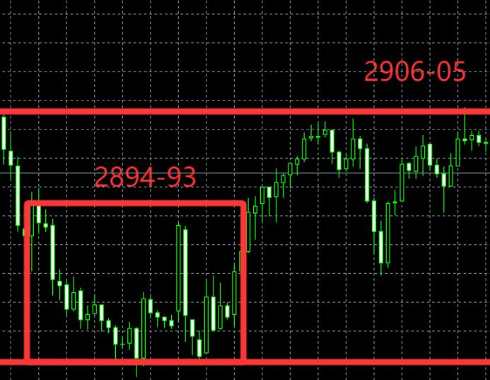 Horizontal anti fall, pay attention to the gains and losses of gold 2906!