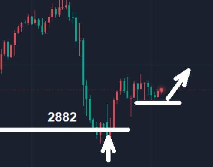 The upward trend of gold remains unchanged, and the retracement is still increasing!