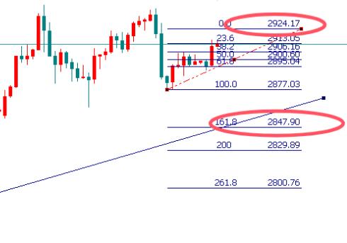 Gold surged to 2924, blocked and plummeting again!