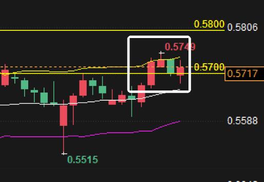 New Zealand has significantly reduced interest rates, but NZD/USD is approaching a new high