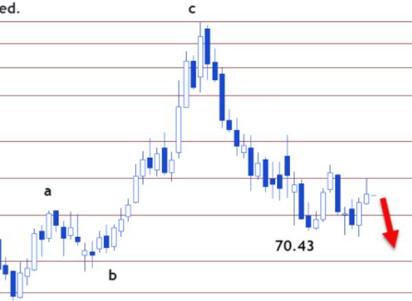 Crude oil trading technology analysis: will continue to decline