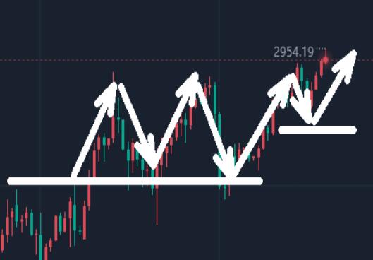 Gold rises again, stay long and don't easily go short