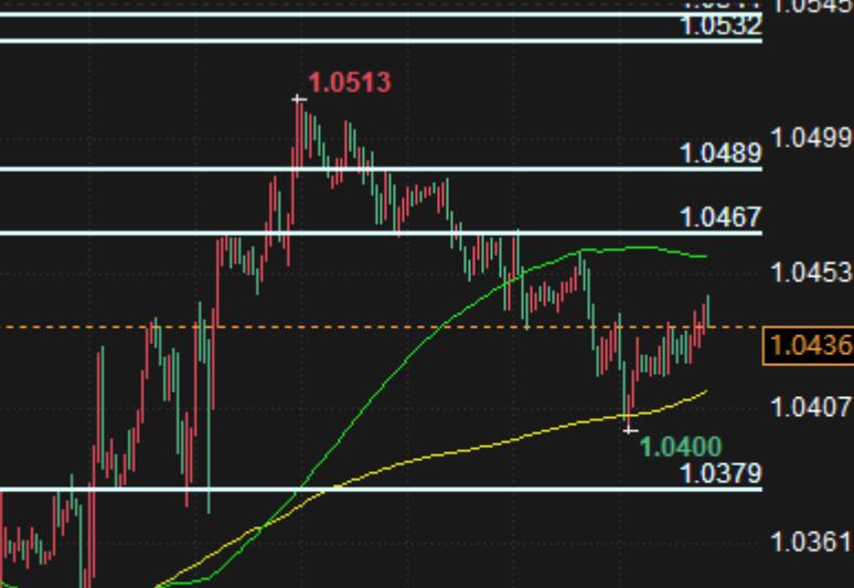 Foreign exchange trading analysis: Can the euro/dollar break through 1.0442?