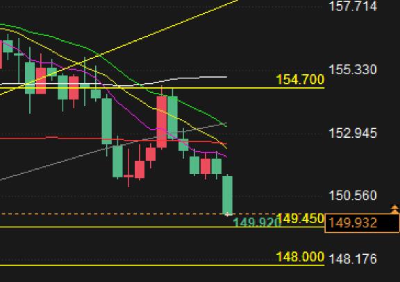 Forex trading analysis: USD/JPY bearish candlestick breaks 150