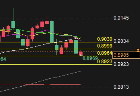 Forex Trading Analysis: Can the USD/CHF rebound to 0.9?