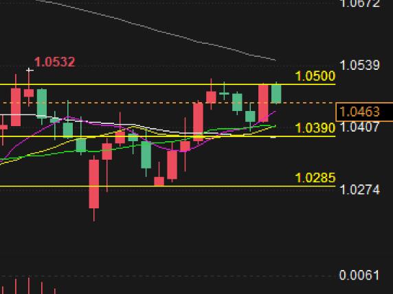 Forex Trading Analysis: Euro/USD Rises and Falls, What's Next?