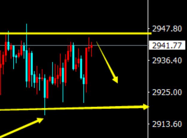 Short selling of gold 2945-46, range oscillation operation