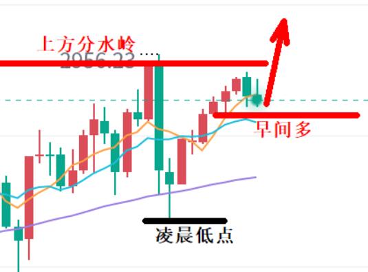 Gold, both long and short are in the sensitive period!