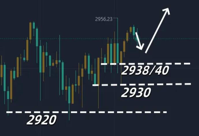 Gold, bullish without chasing high, with more retracements!