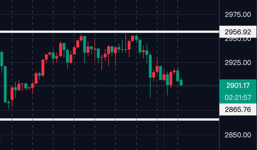 Gold, falling is opportunity, rising is risk!