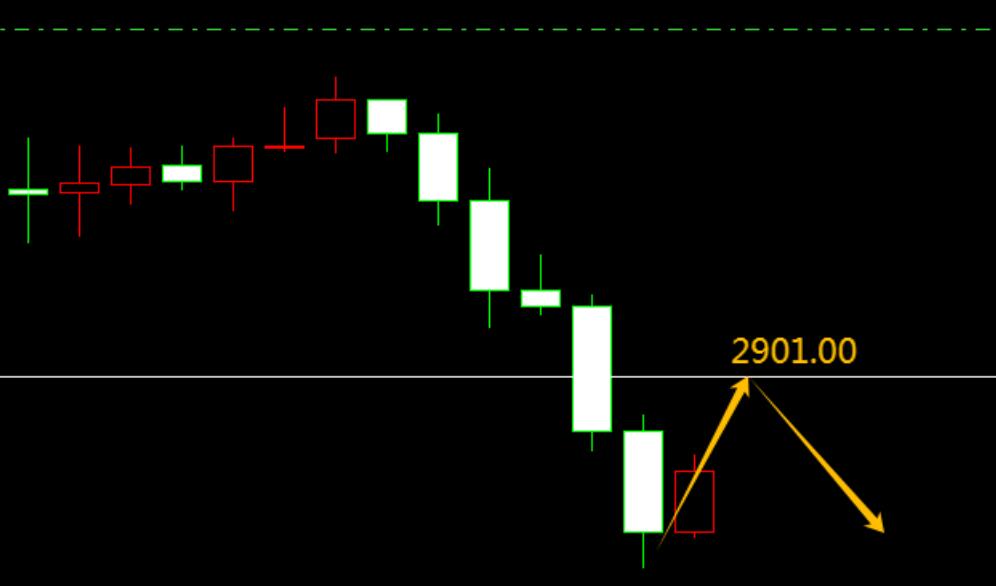 2.27 Gold Rebound 2901.00 Short Selling