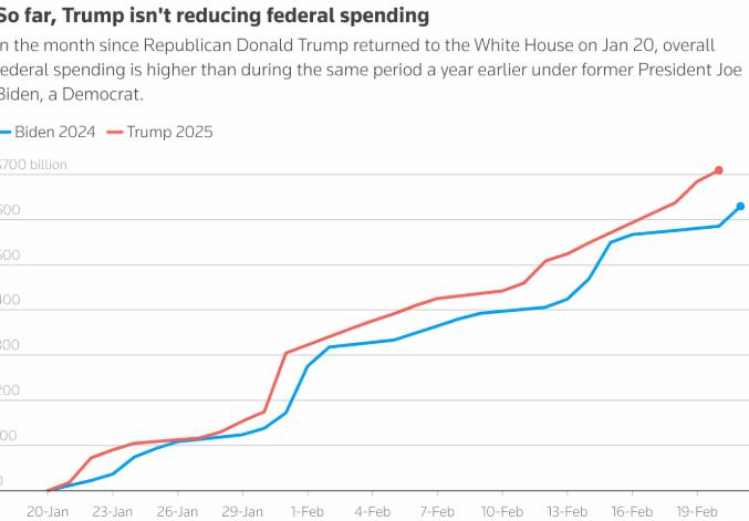 Trump swung his knife fiercely, but government spending skyrocketed against the trend: What is the solution to the fiscal crisis?