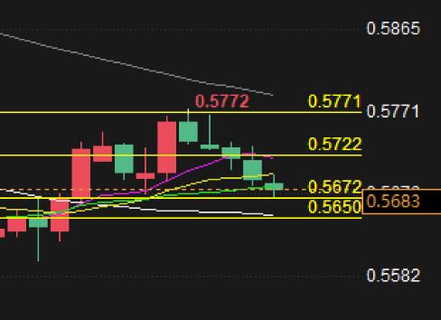 Forex trading analysis: NZD/USD five consecutive declines may lead to MACD death cross