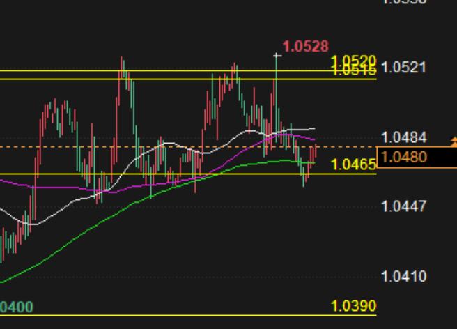 Euro long short battle 1.0530? MACD top divergence carries hidden risk of turning!