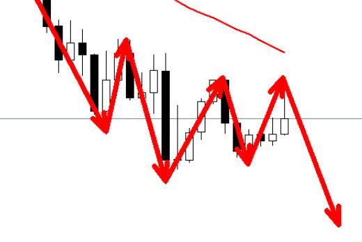 The rebound of gold is no longer strong, so stay short at 2887 in the morning session!