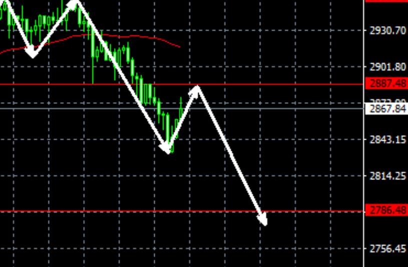 Gold is in a high-pressure situation, 2890 continues to be empty