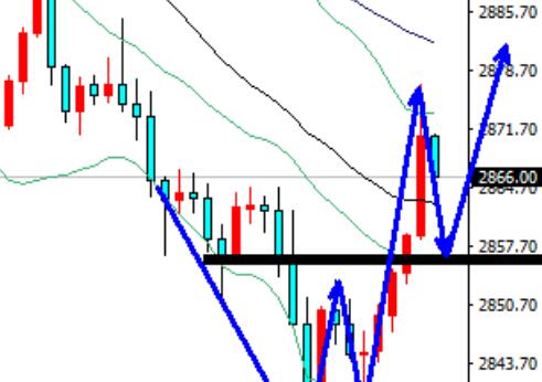 Gold dryland onion pulling style rise, buy more above 2860